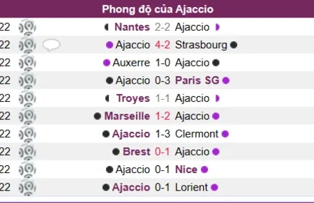 Soi kèo Ajaccio vs Angers Ligue 1 Pháp 28/12/22
