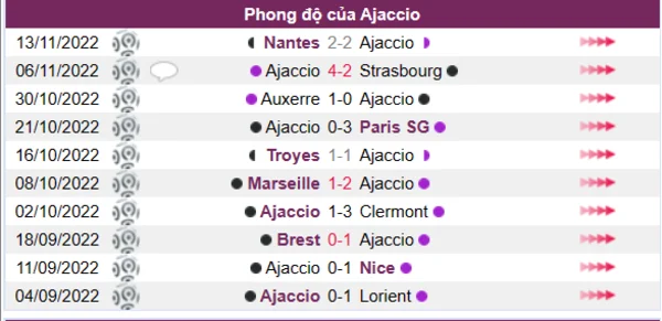Phong độ của Ajaccio trong 10 trận gần nhất