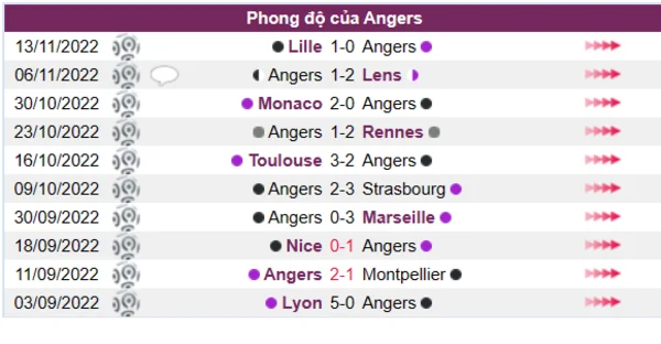 Phong độ của Angers trong 10 trận gần nhất