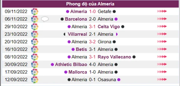 Phong độ của CLB Almeria 10 trận gần nhất