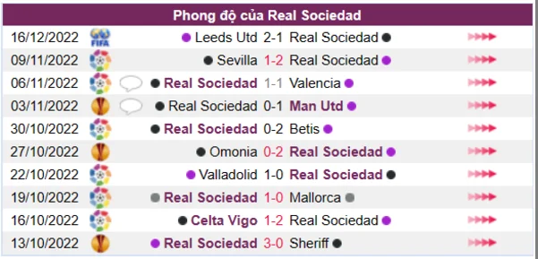 Phong độ của CLB Real Sociedad 10 trận gần nhất