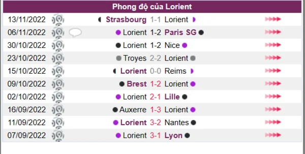Phong độ của Lorient 10 trận gần nhất