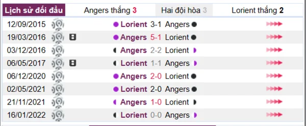 Lịch sử đối đầu giữa Angers vs Lorient
