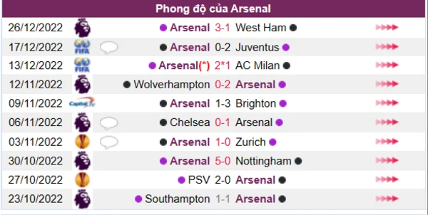 Phong độ của CLB Arsenal 10 trận gần nhất