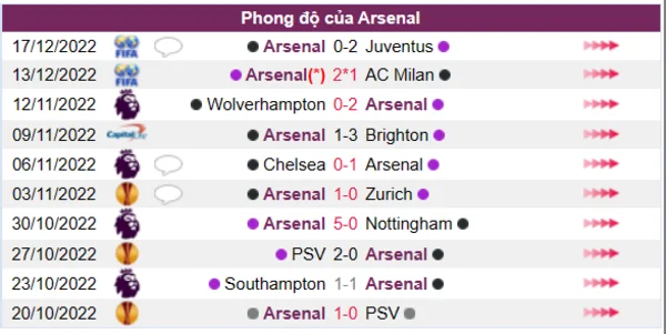 Phong độ của Arsenal 10 trận gần nhất