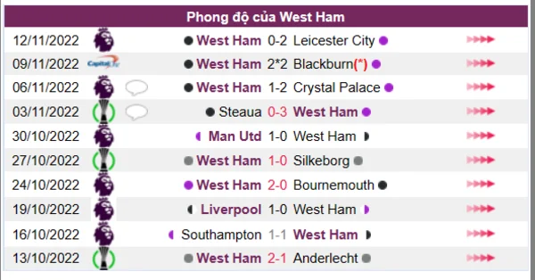 Phong độ của West Ham 10 trận gần nhất