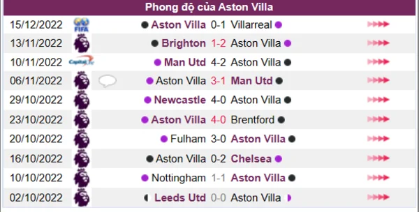 Phong độ của Aston Villa 10 trận gần nhất
