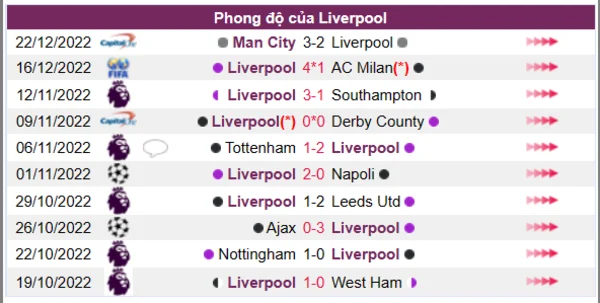 Phong độ của Liverpool 10 trận gần nhất