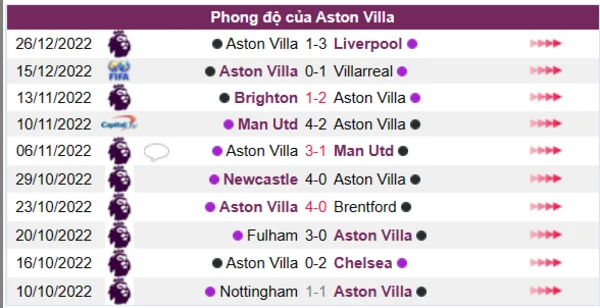 Phong độ của CLB Aston Villa 10 trận gần nhất