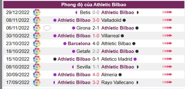 Phong độ của CLB Athletic Bilbao 10 trận gần nhất