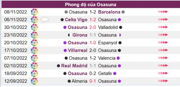 Phong độ của CLB Osasuna 10 trận gần nhất