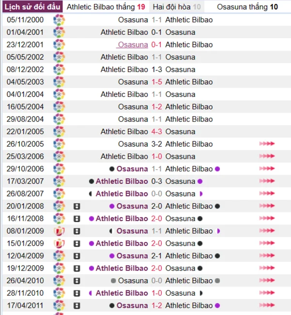 Lịch sử đối đầu giữa hai đội Athletic Bilbao vs Osasuna