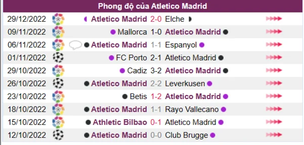 Phong độ của CLB Atletico Madrid 10 trận gần nhất