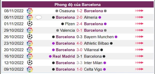 Phong độ của CLB Barcelona 10 trận gần nhất