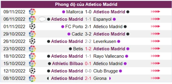 Phong độ của Atletico Madrid 10 trận gần nhất