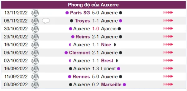 Phong độ của Auxerre trong 10 trận gần nhất