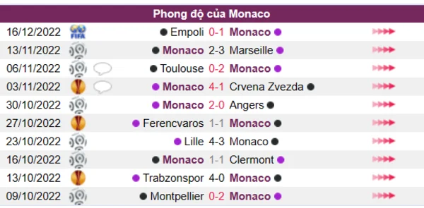 Phong độ của Monaco trong 10 trận gần nhất