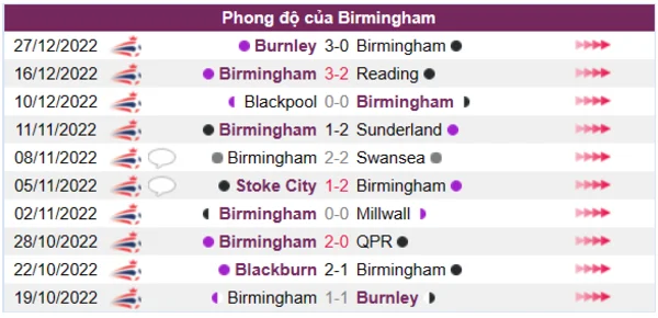 Phong độ của CLB Birmingham 10 trận gần nhất