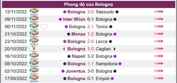 Phong độ của CLB Bologna 10 trận gần nhất