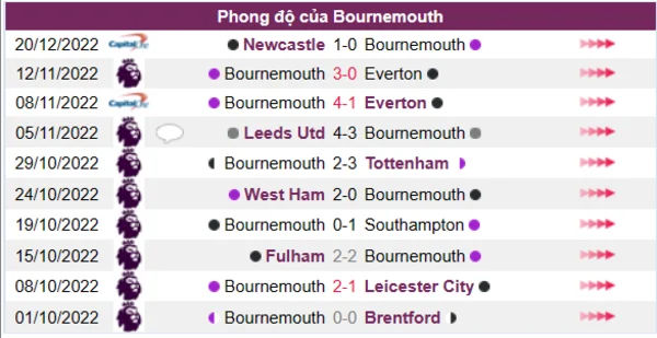 Phong độ của Bournemouth 10 trận gần nhất
