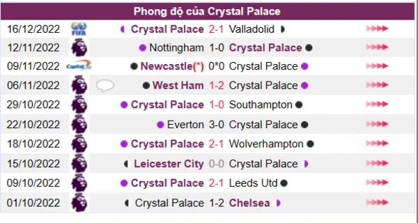 Phong độ của Crystal Palace 10 trận gần nhất