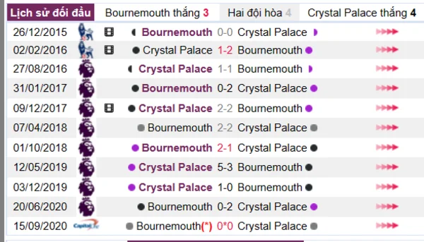 Lịch sử đối đầu giữa Bournemouth vs Crystal Palace