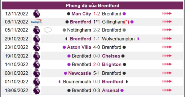 Phong độ của Brentford 10 trận gần nhất