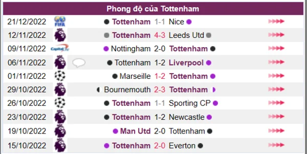 Phong độ của Tottenham 10 trận gần nhất