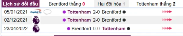 Lịch sử đối đầu giữa Brentford vs Tottenham