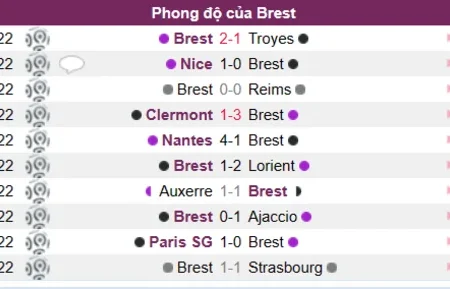 Soi kèo Brest vs Lyon Ligue 1 Pháp 29/12/22