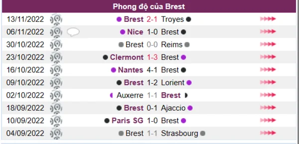 Phong độ của Brest trong 10 trận gần nhất