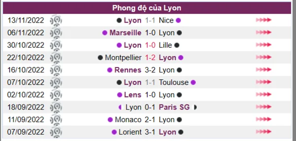 Phong độ của Lyon trong 10 trận gần nhất