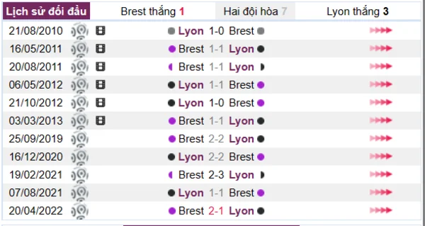 Lịch sử đối đầu giữa Brest vs Lyon