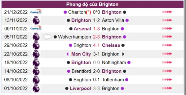 Phong độ của Brighton 10 trận gần nhất