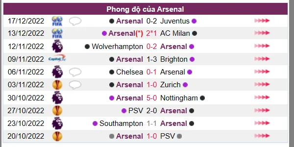 Phong độ của Arsenal 10 trận gần nhất