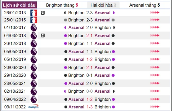 Lịch sử đối đầu giữa Brighton vs Arsenal