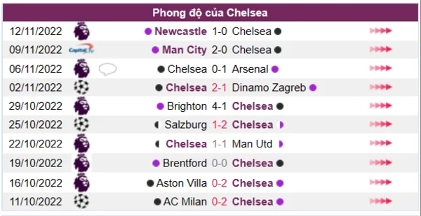 Phong độ của Chelsea 10 trận gần nhất