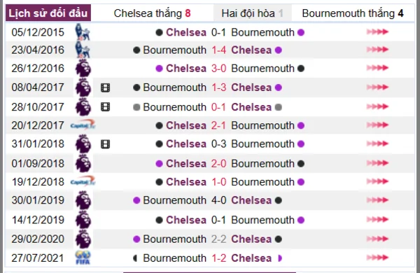 Lịch sử đối đầu giữa Chelsea vs Bournemouth