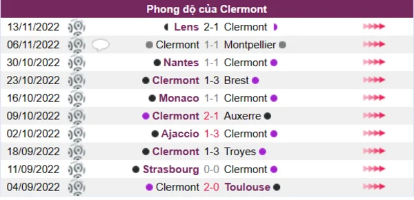 Phong độ của Clermont trong 10 trận gần nhất