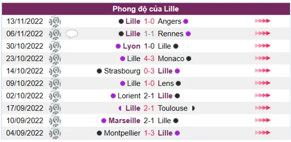 Phong độ của Lille trong 10 trận gần nhất