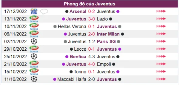 Phong độ của CLB Juventus 10 trận gần nhất