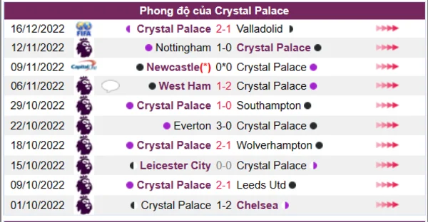 Phong độ của Crystal Palace 10 trận gần nhất