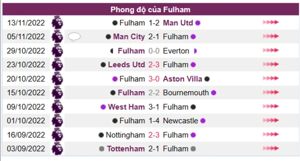 Phong độ của Fulham 10 trận gần nhất