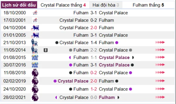 Lịch sử đối đầu giữa Crystal Palace vs Fulham
