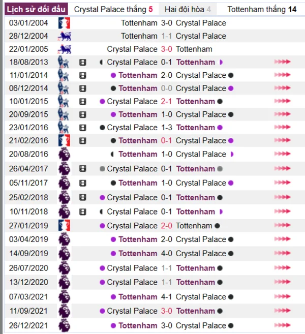 Lịch sử đối đầu giữa hai đội Crystal Palace vs Tottenham
