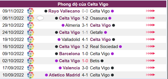 Phong độ của CLB Celta Vigo 10 trận gần nhất