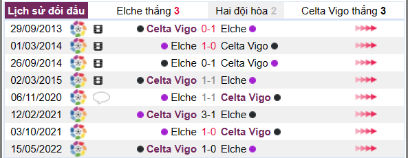 Lịch sử đối đầu giữa hai đội Elche vs Celta Vigo