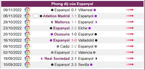 Phong độ của CLB Espanyol 10 trận gần nhất