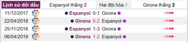 Lịch sử đối đầu giữa hai đội Espanyol vs Girona