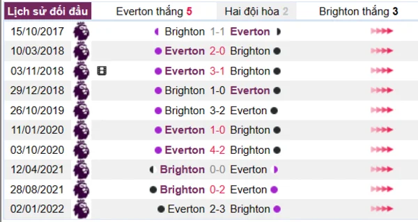 Lịch sử đối đầu giữa hai đội Everton vs Brighton